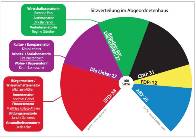 sitzverteilung